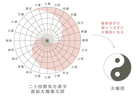 陰陽 八卦|易経における陰と陽 八卦(はっか)の意味 ｜ 易経独